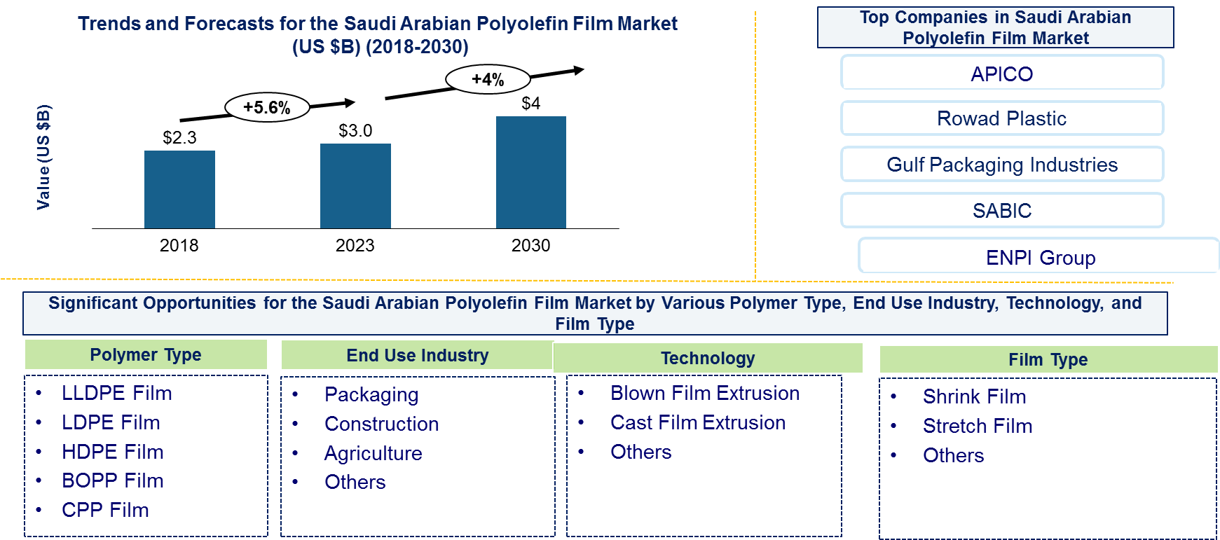 Saudi Arabian Polyolefin Film Market